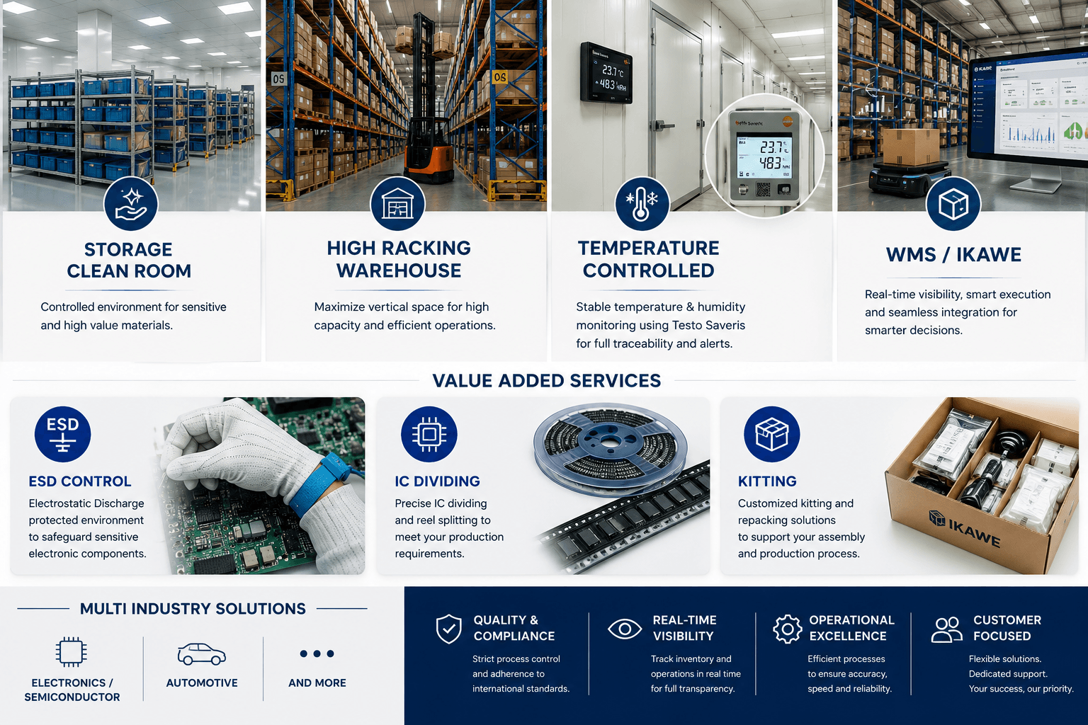 Warehouse capabilities: clean-room storage, high racking, temperature-controlled areas and WMS/IKAWE real-time visibility; value-added services covering ESD control, IC dividing and kitting; serving electronics, semiconductor and automotive industries.
